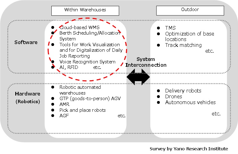 Definition of Logistics Tech Market
