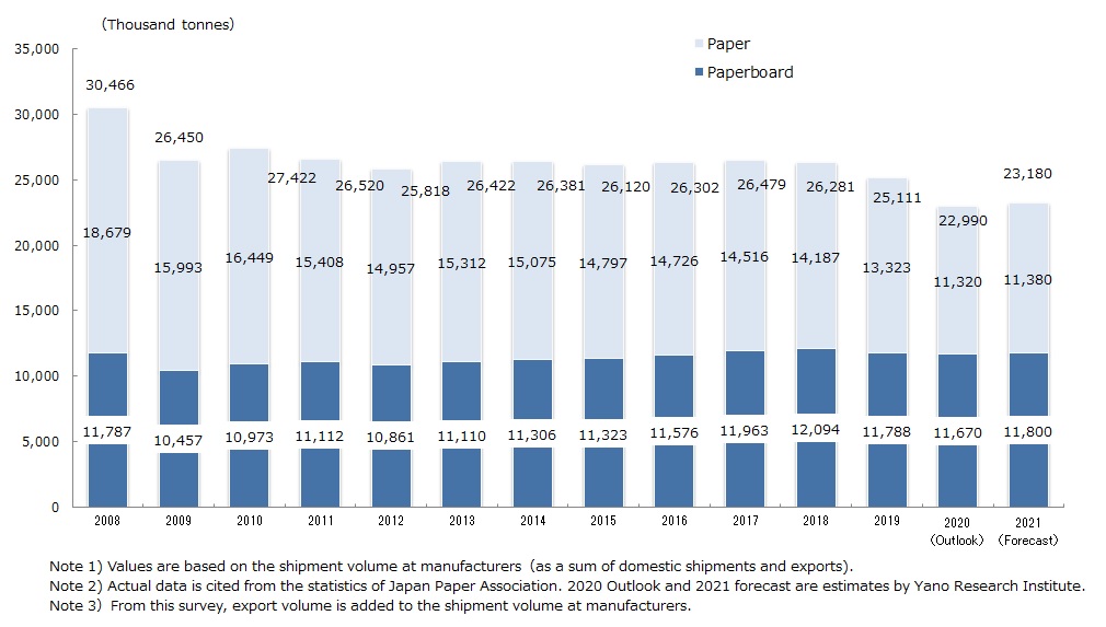 Transition and Forecast on Paper and Paperboard Shipment Volume