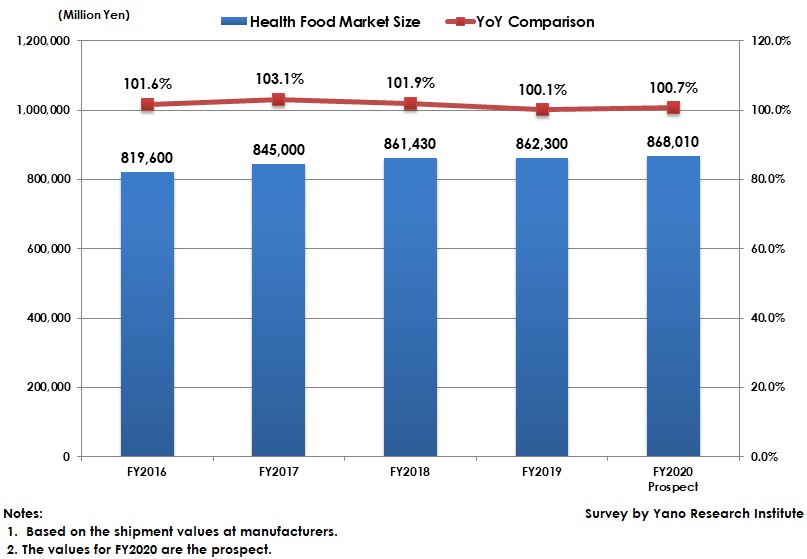Transition of Health Food Market Size