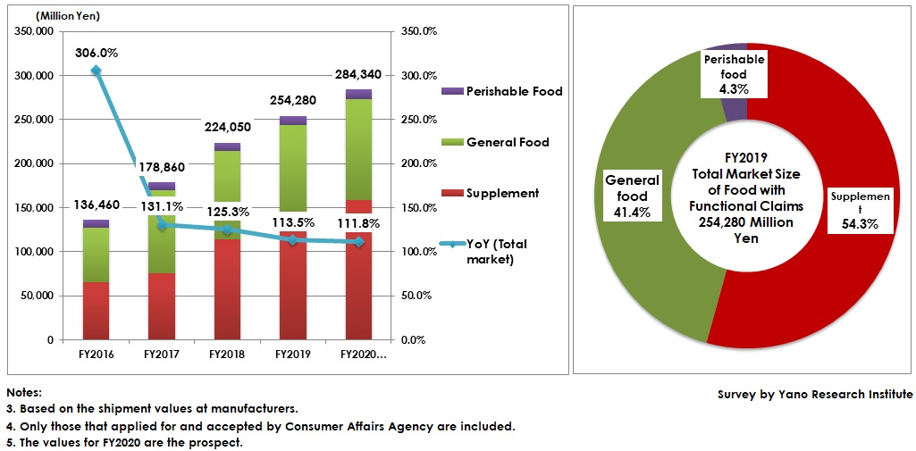 Transition of Foods with Function Claims Market Size and Market Share by Food Category