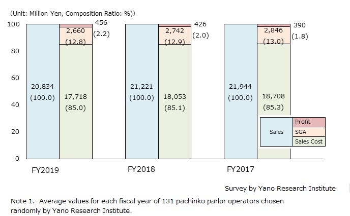 Financial Performance of Pachinko Parlor Operators (transition of average values of 131 companies over the three years)