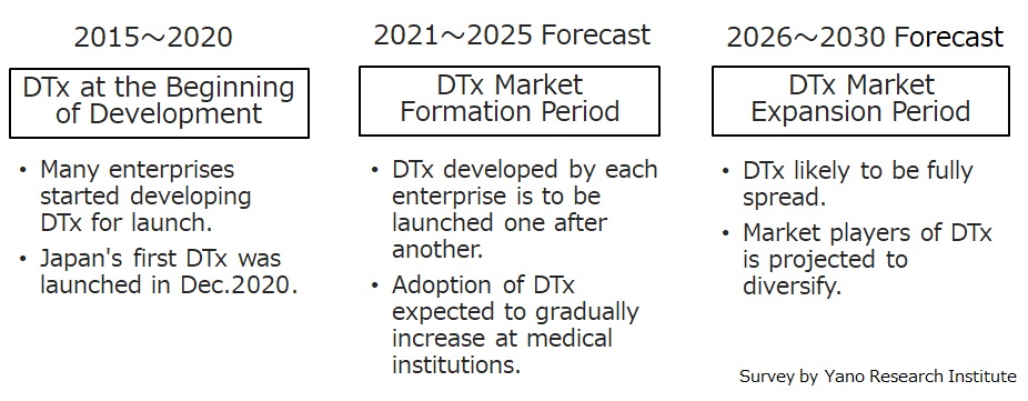Perspectives of Digital Therapeutics (DTx) Market Penetration