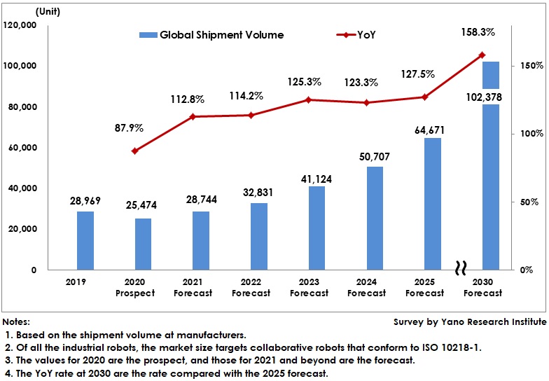 Transition and Forecast of Global Shipment Volume of Cobots