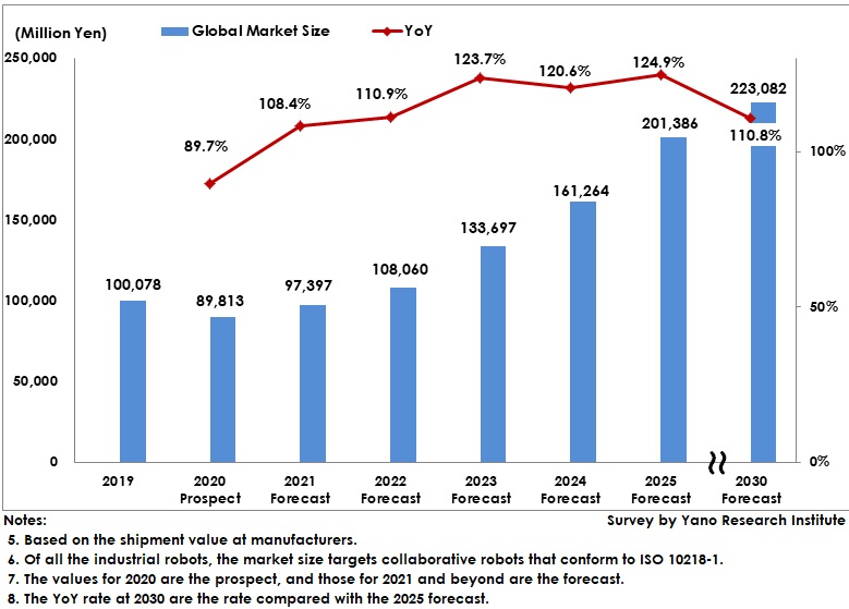 Transition and Forecast of Global Shipment Value of Cobots