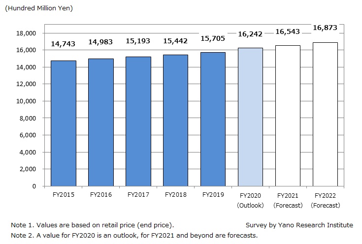 Transition and Forecast of Overall Pet Related Market