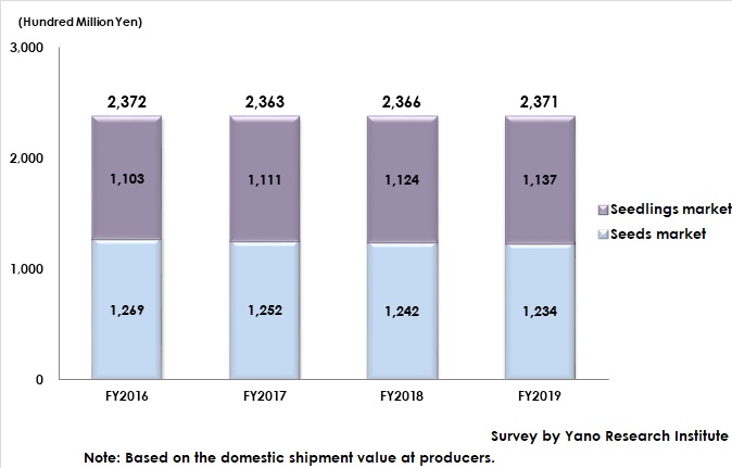 Transition of Entire Seed and Seedling Market Size