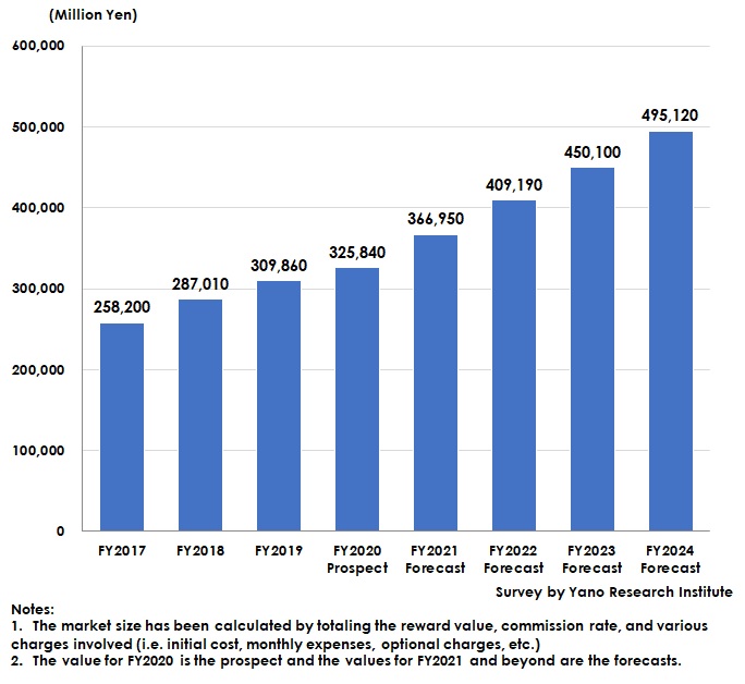 Transition and Forecast of Domestic Affiliate Marketing Market Size