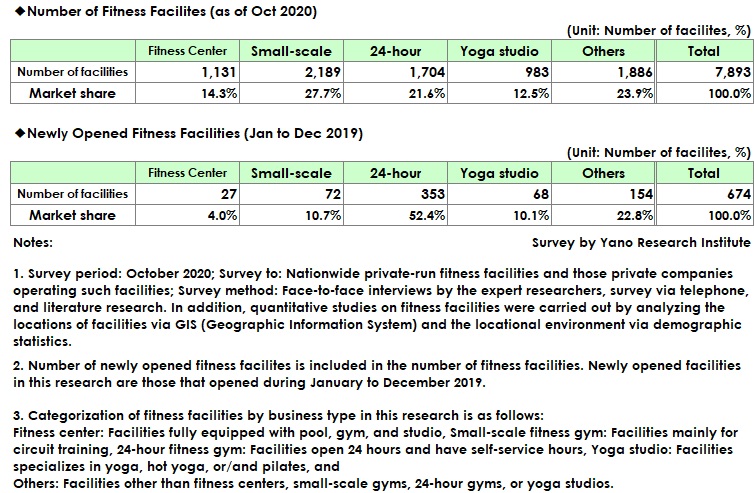 Number of Fitness Facilities Nationwide By Business Type