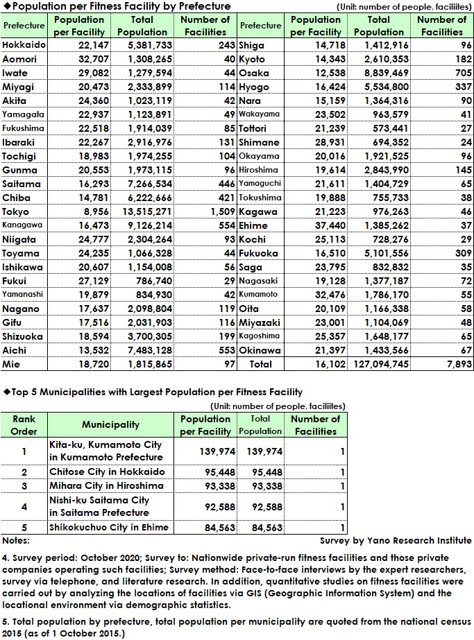 Population per Fitness Facility by Prefecture, Top 5 Municipalities with Largest Population per Facility