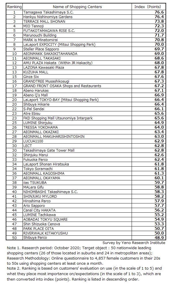 Ranking of Leading SC (Shopping Centers) Customer Satisfaction Survey 2020