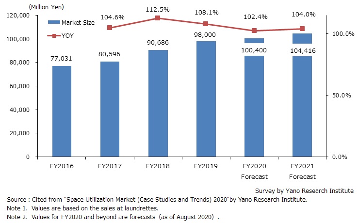 Transition and Forecast of Launderette Market Size