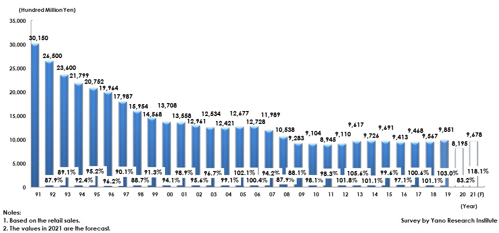 Transition and Forecast of Domestic Jewelry Market Size