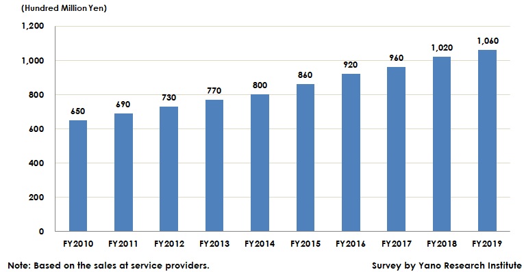 Pharmaceutical & Medical Equipment Logistics Service Market Size Transition