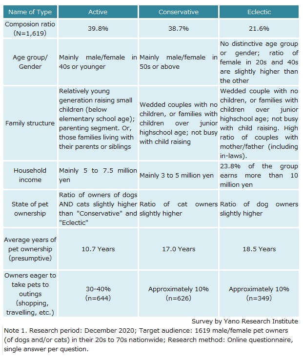 Table of Pet Owners’ Characteristics Classified by Hierarchical Cluster Analysis