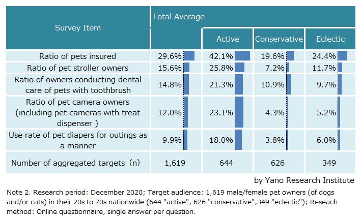 Use Status of Major Products/Services by Pet Owner Groups Classified by Hierarchical Cluster Analysis