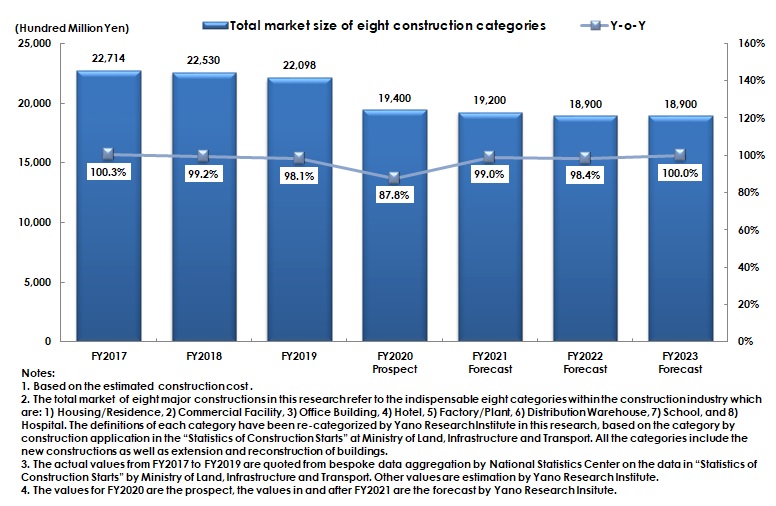 Transition and Forecast of Total Market Size of Eight Major Constructions (Based on Estimated Construction Cost)