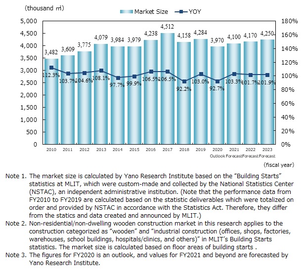 Transition and Forecast of Non-Residential Wooden Construction Market (by Floor Area)