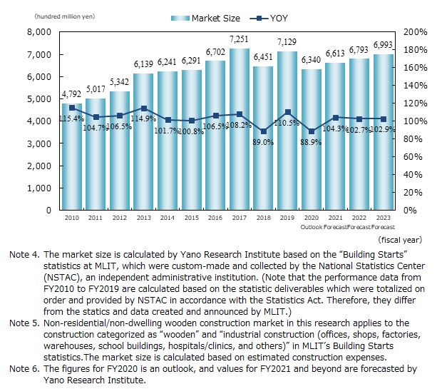 Transition and Forecast of Non-Residential Wooden Construction Market (by Estimated Construction Expenses)