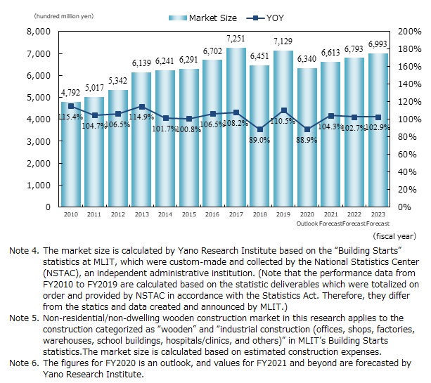 国内非住宅木造市場規模の推移・予測（工事費予定額ベース）