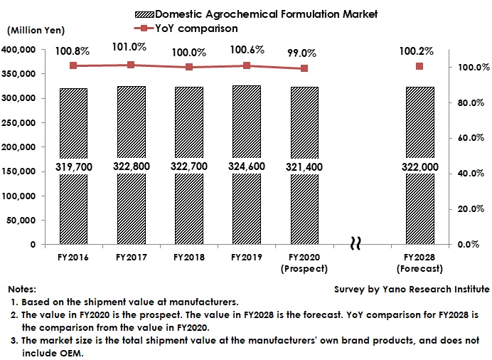 Transition and Forecast of Agrochemical Formulations Market Size