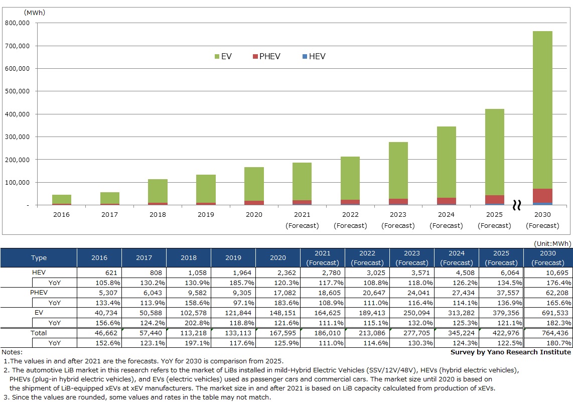 Market Environment-Based Forecast: Transition and Forecast of Global Automotive LiB Market Size by xEV Type