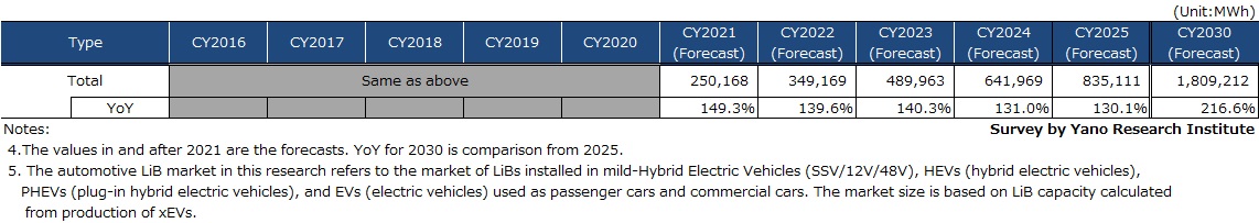 Governmental Policy-Based Forecast: Transition and Forecast of Global Automotive LiB Market Size