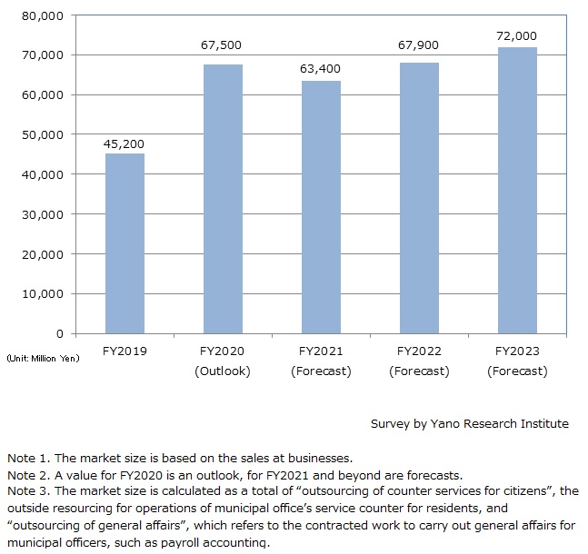 Transition and Forecast of Public Service Outsourcing Market