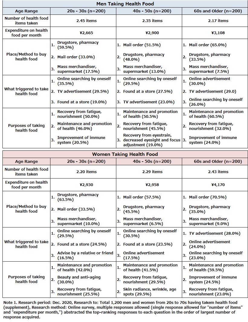 Status of Taking Health Food (Supplement)