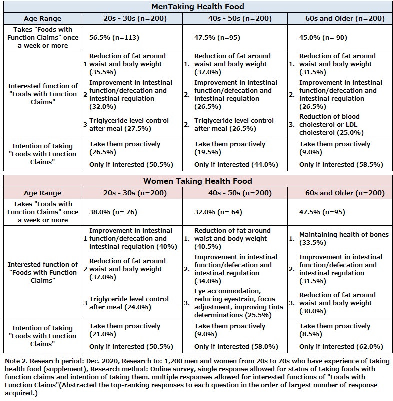 Interest in and Status of Taking Food with Function Claims