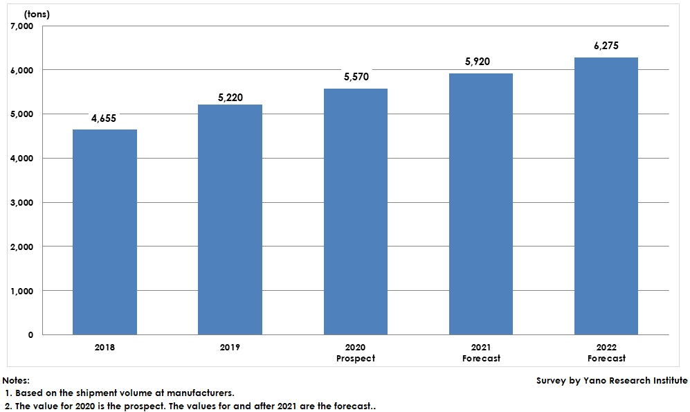 Transition and Forecast of Global Polyimide Films Market Size for FCCL (Flexible Copper Clad Laminate)