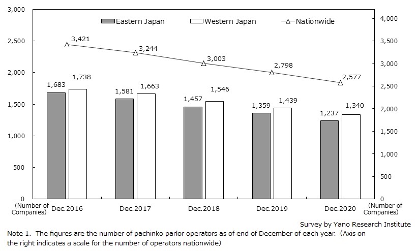 Transition of Number of Pachinko Parlor Operators