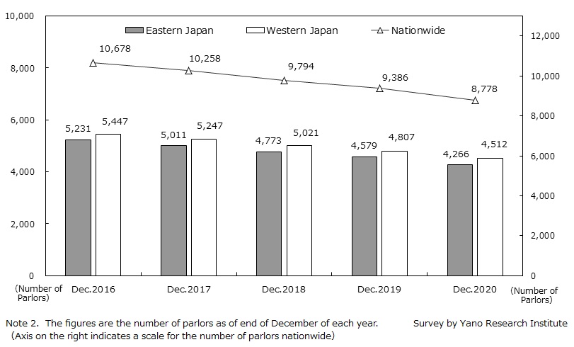 Transition of Number of Pachinko Parlors