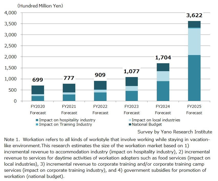 Forecast of Workation Market in Japan