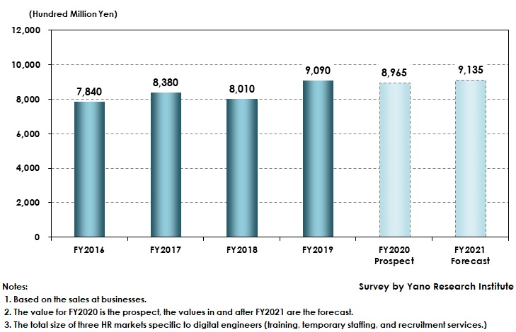 Transition and Forecast of Digital-Engineer HR Services Market Size (Total of 3 Markets)