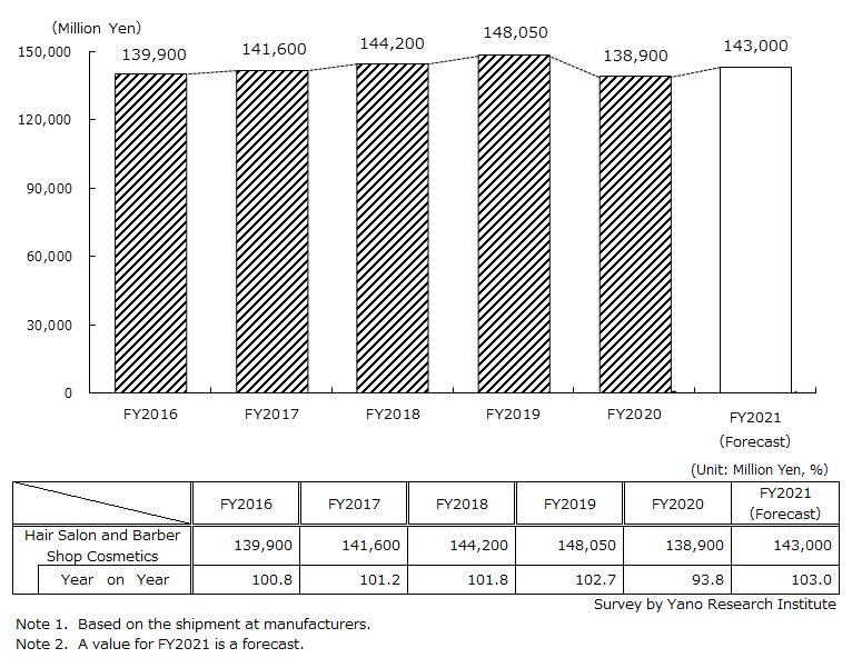Transition and Forecast of Hair Salon and Barber Shop Cosmetics Market Size