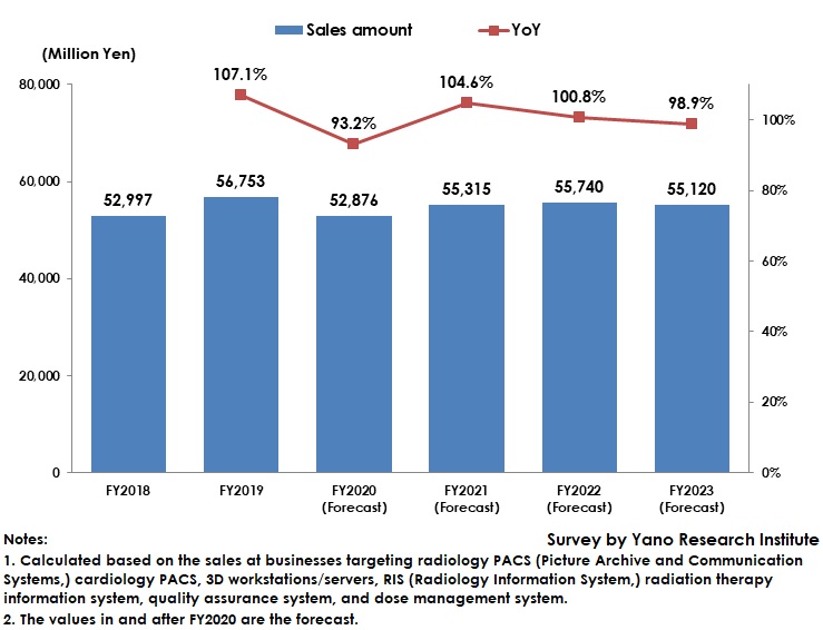 Transition and Forecast of Medical Imaging Systems/PACS Market Size