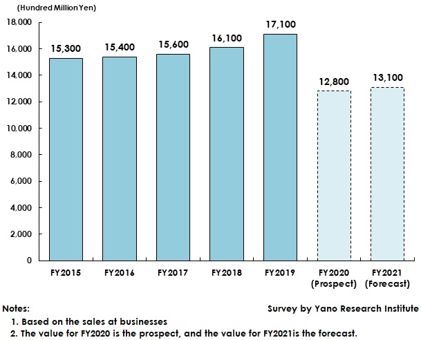 Transition of Domestic Space Designing Market Size