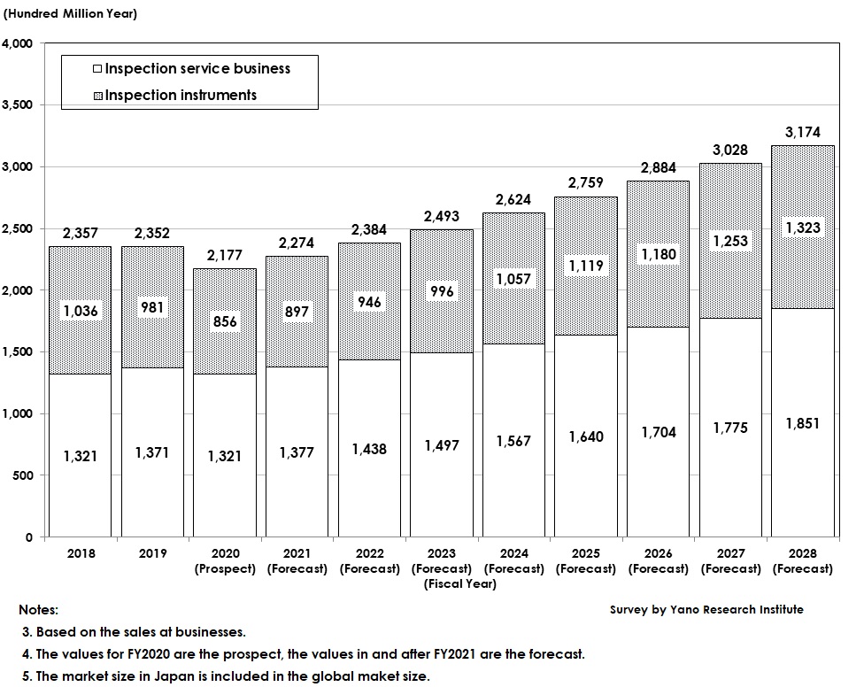 Transition and Forecast of Nondestructive Inspection Market in Japan (Instruments and Service Business)