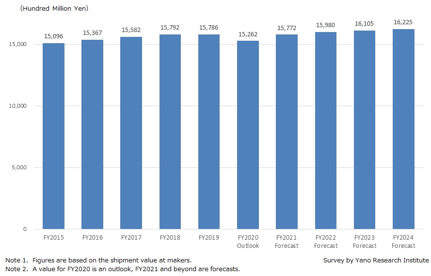 Transition and Forecast of Bread and Rolls Market in Japan