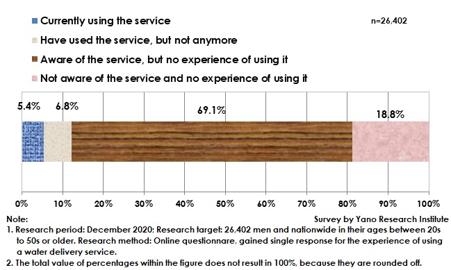 Experience of Using Water Delivery Service (Dec. 2020)