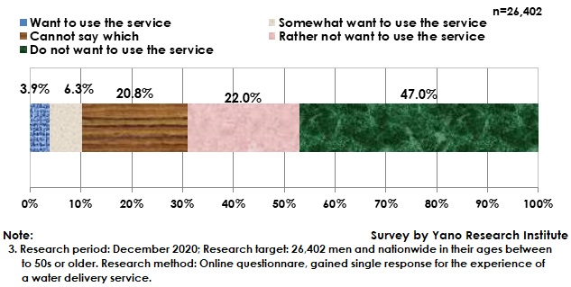 Intention of Using Water Delivery Service (December 2020)