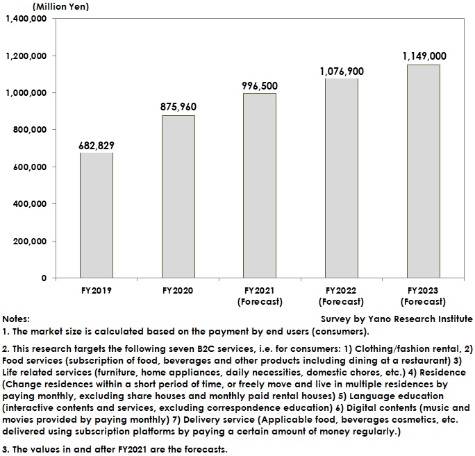 Transition and Forecast of Domestic Subscription Services Market (Total 7 Categories)
