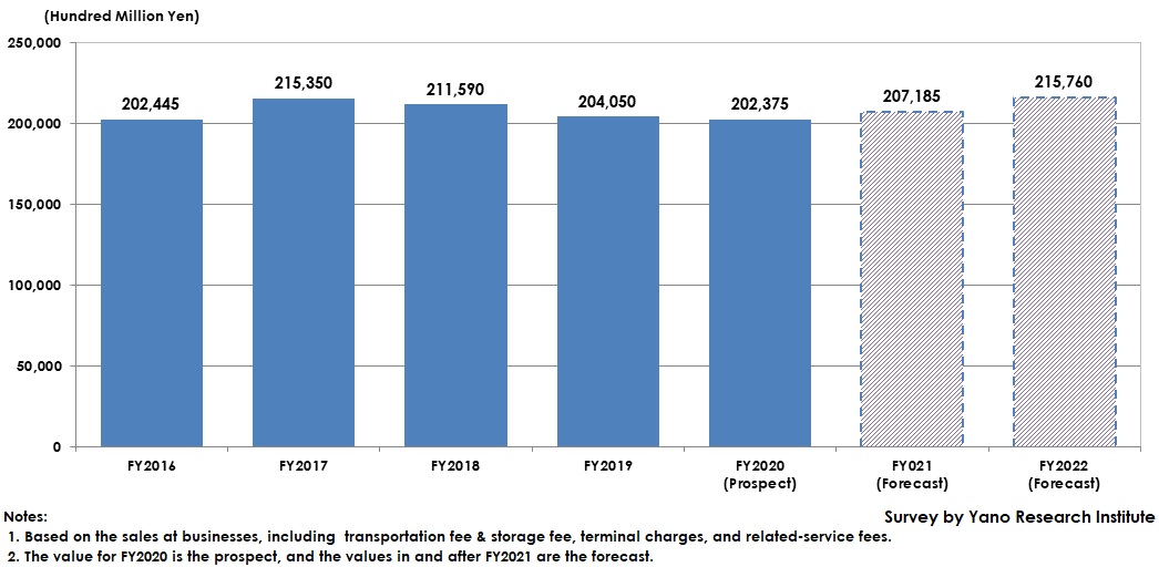 Transition and Forecast of 17 Categories of Entire Logistics Market Size