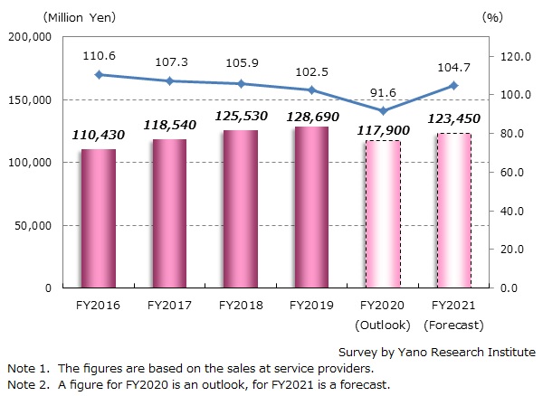 Transition of New Graduate Recruitment Support Services Market Size