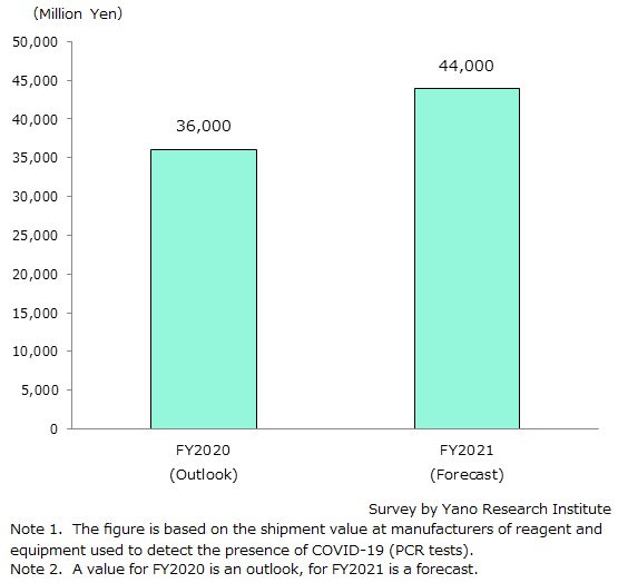 Forecast of COVID-19 PCR Test Reagent and Equipment Market Size