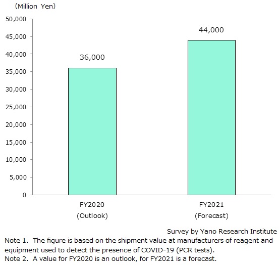 Forecast of COVID-19 PCR Test Reagent and Equipment Market Size