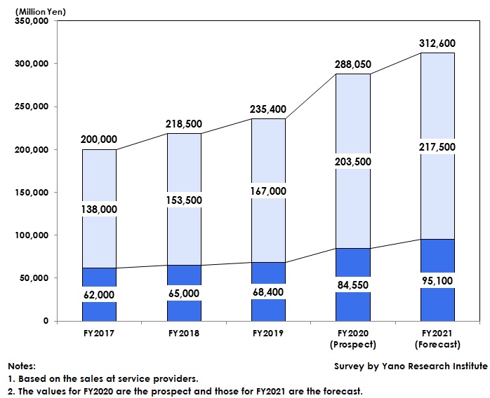 Transition of E-Learning Market Size