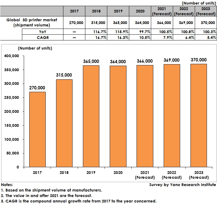 Transition and Forecast of Global 3D Printer Market Size