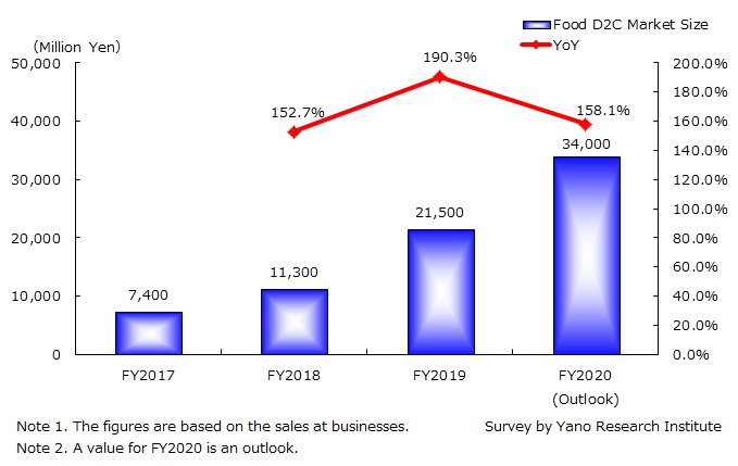 食品D2Cサービス市場規模推移
