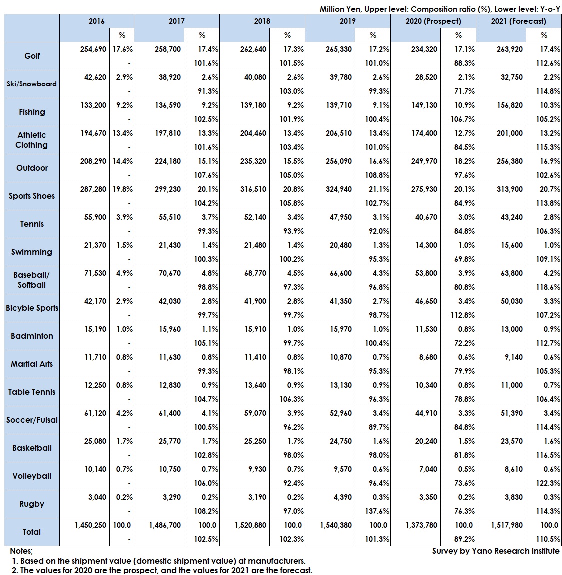 Transition of Domestic Sporting Goods Market Size by Category